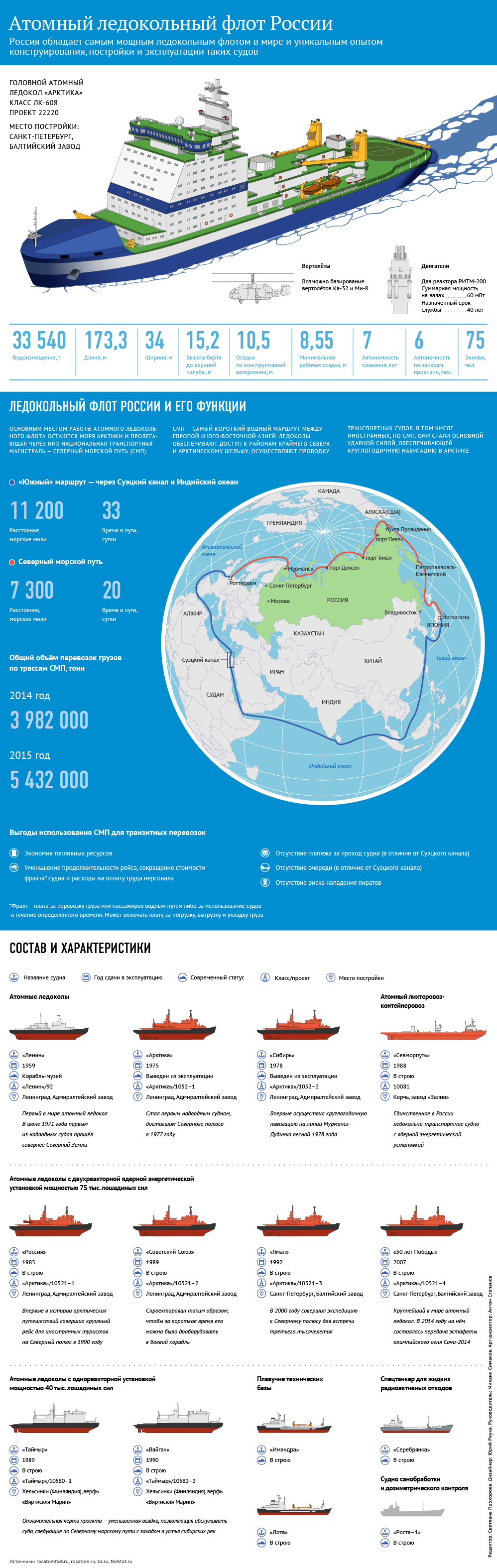 Атомный ледокольный флот России