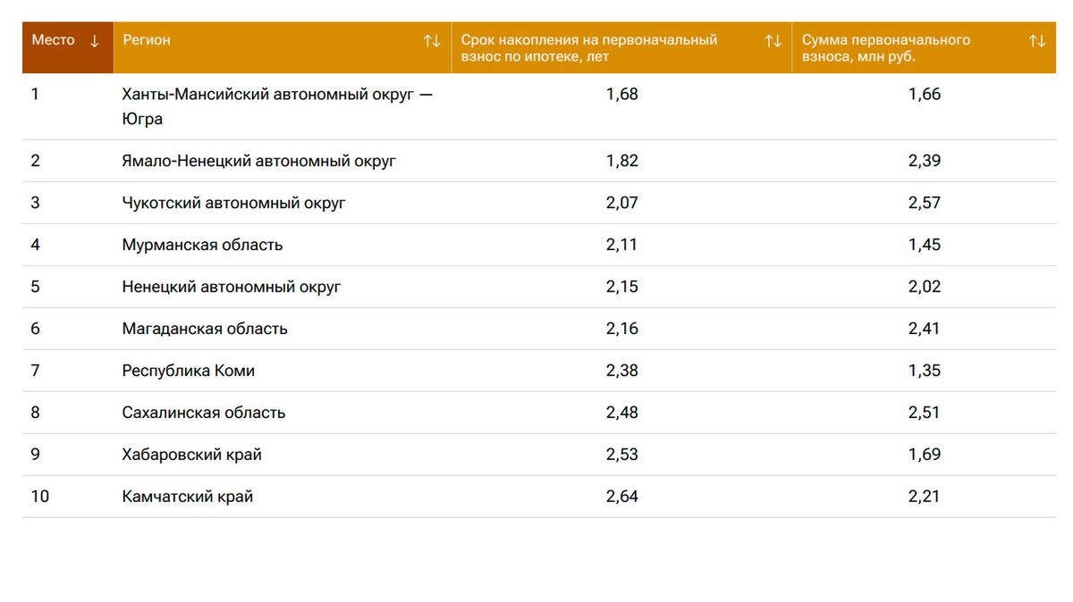 Рейтинг российских регионов по сроку накопления на первый взнос по ипотеке