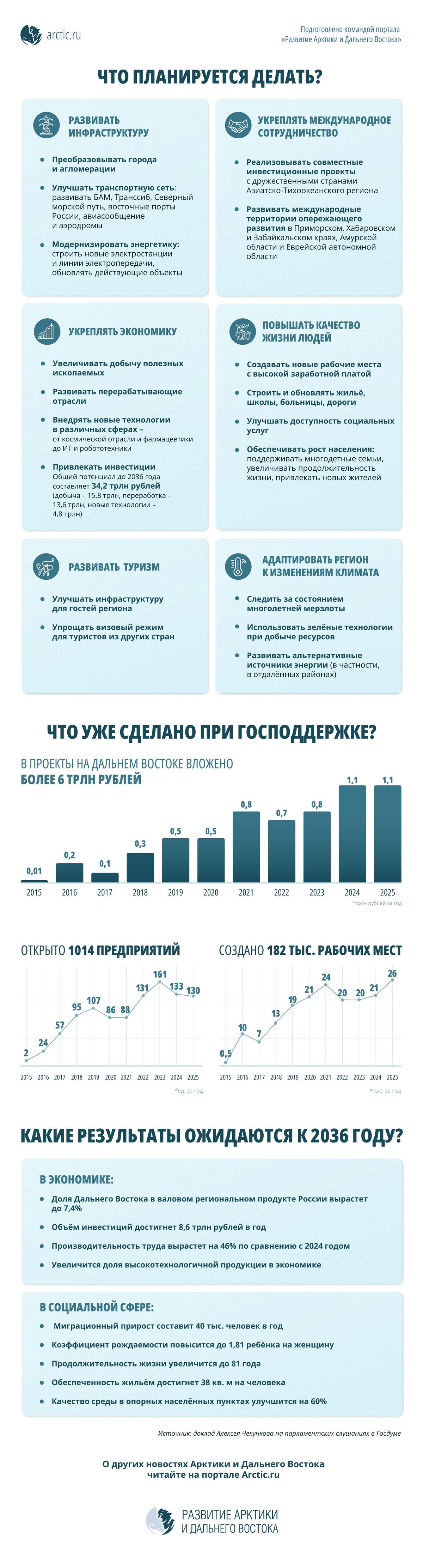 Инфографика: Главные цели Стратегии социально-экономического развития ДФО до 2030 года с прогнозом до 2036 года