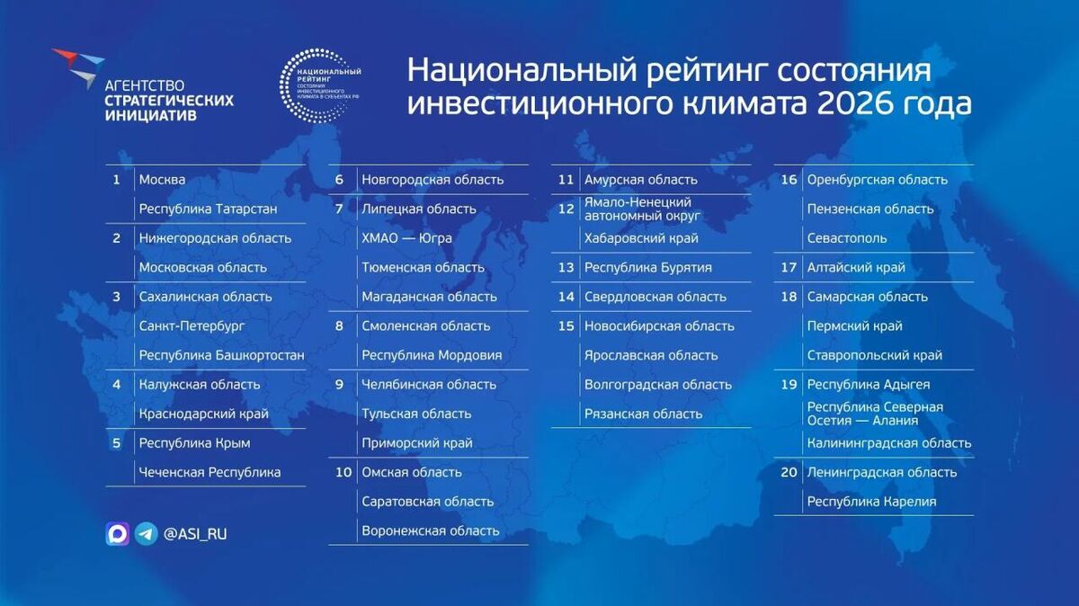 Результаты Национального рейтинга состояния инвестиционного климата в регионах России за 2026 год